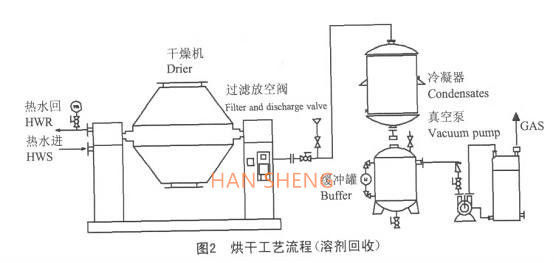 kegel-Vakuumtrockner des Doppelt-300L Drehfür API Powder