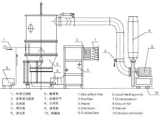 Körnchen des Kaffee-FL-200, das Maschine und Fließbett-Granulierer für Instantkaffee-löslichen Kaffee herstellt